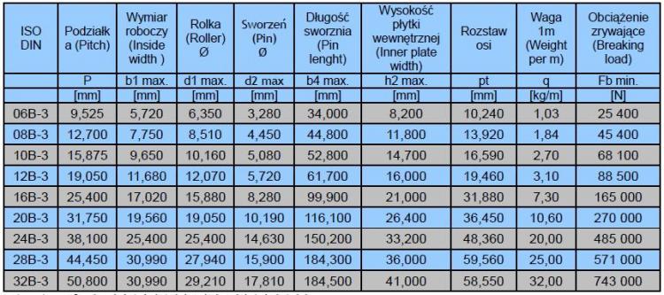Standard Roller Chains Type B - three row